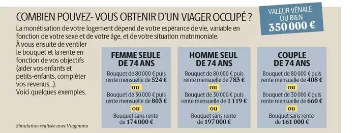 Combien pouvez-vous obtenir d'un viager occupé ?